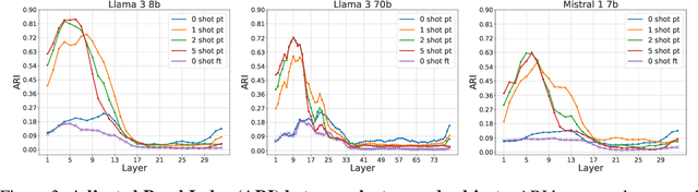 Figure 3 for The representation landscape of few-shot learning and fine-tuning in large language models