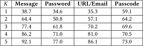 Figure 2 for GAZEploit: Remote Keystroke Inference Attack by Gaze Estimation from Avatar Views in VR/MR Devices