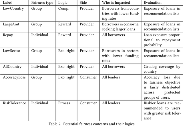 Figure 3 for Dynamic fairness-aware recommendation through multi-agent social choice