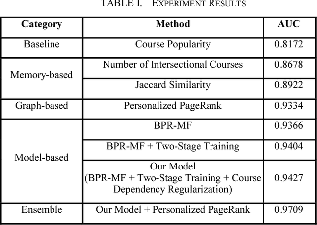 Figure 3 for A Collaborative Filtering-Based Two Stage Model with Item Dependency for Course Recommendation