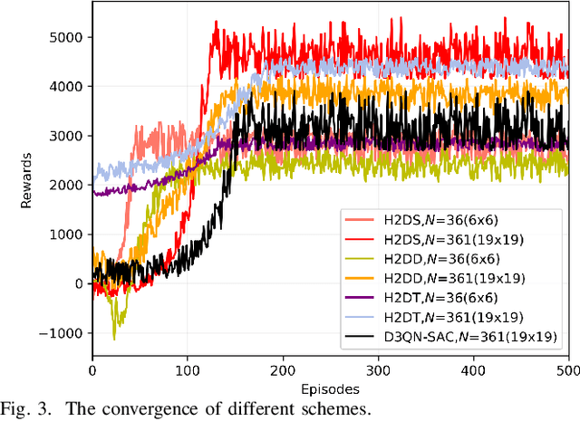 Figure 3 for Hybrid Hierarchical DRL Enabled Resource Allocation for Secure Transmission in Multi-IRS-Assisted Sensing-Enhanced Spectrum Sharing Networks