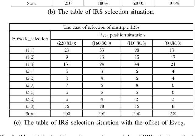 Figure 4 for Hybrid Hierarchical DRL Enabled Resource Allocation for Secure Transmission in Multi-IRS-Assisted Sensing-Enhanced Spectrum Sharing Networks