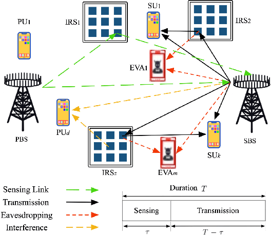 Figure 1 for Hybrid Hierarchical DRL Enabled Resource Allocation for Secure Transmission in Multi-IRS-Assisted Sensing-Enhanced Spectrum Sharing Networks