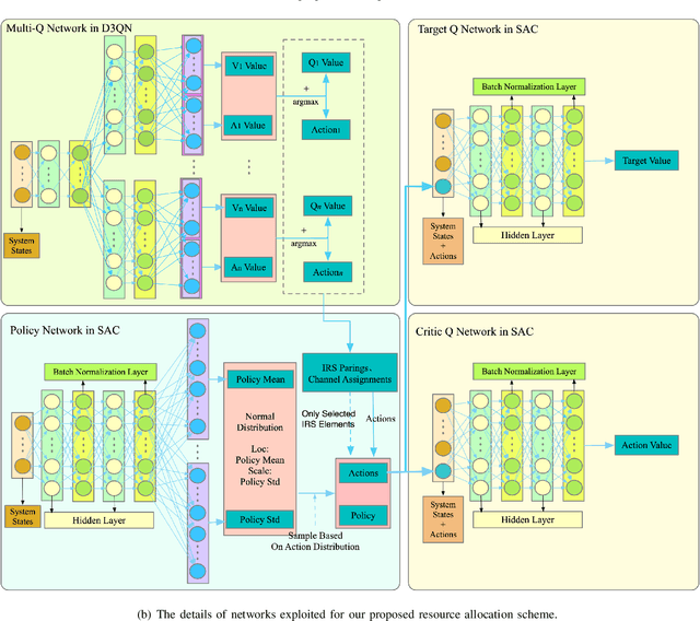 Figure 2 for Hybrid Hierarchical DRL Enabled Resource Allocation for Secure Transmission in Multi-IRS-Assisted Sensing-Enhanced Spectrum Sharing Networks