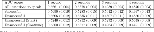 Figure 2 for Inferring Intentions to Speak Using Accelerometer Data In-the-Wild