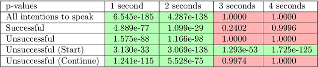 Figure 4 for Inferring Intentions to Speak Using Accelerometer Data In-the-Wild