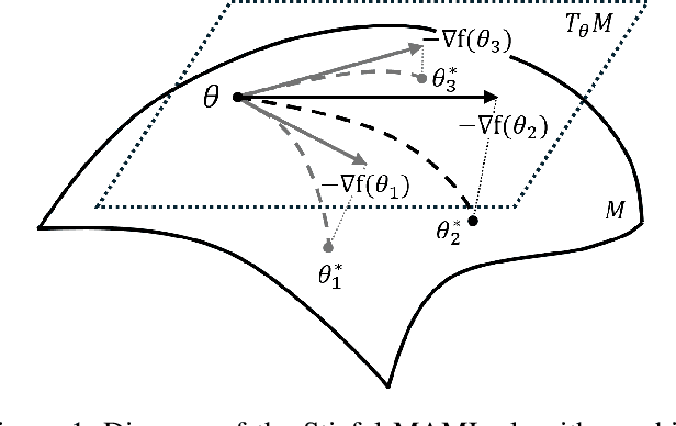 Figure 1 for Riemannian Geometric-based Meta Learning