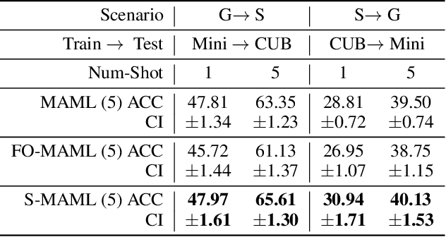 Figure 3 for Riemannian Geometric-based Meta Learning