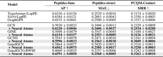 Figure 2 for Long-Range Neural Atom Learning for Molecular Graphs