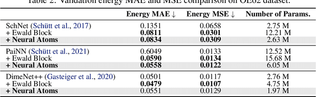 Figure 3 for Long-Range Neural Atom Learning for Molecular Graphs