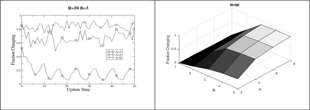 Figure 2 for Coevolving Boolean and Multi-Valued Regulatory Networks