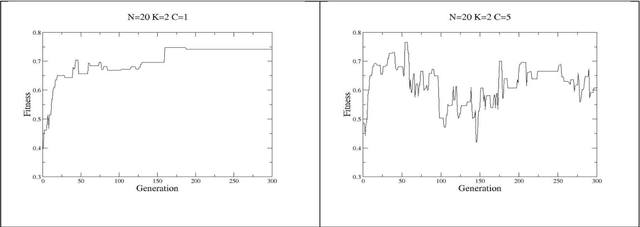 Figure 4 for Coevolving Boolean and Multi-Valued Regulatory Networks
