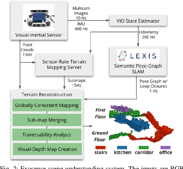 Figure 1 for Exosense: A Vision-Centric Scene Understanding System For Safe Exoskeleton Navigation