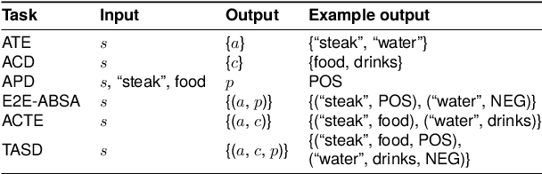 Figure 1 for Czech Dataset for Complex Aspect-Based Sentiment Analysis Tasks