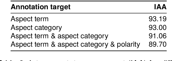 Figure 3 for Czech Dataset for Complex Aspect-Based Sentiment Analysis Tasks