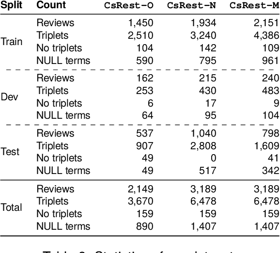 Figure 4 for Czech Dataset for Complex Aspect-Based Sentiment Analysis Tasks
