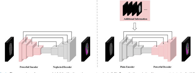 Figure 1 for More complex encoder is not all you need