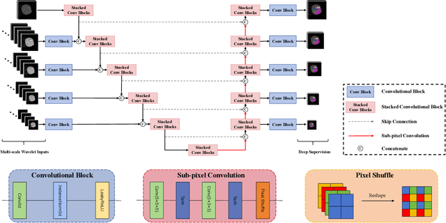 Figure 2 for More complex encoder is not all you need