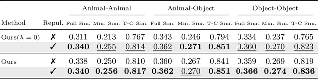 Figure 4 for Object-Conditioned Energy-Based Attention Map Alignment in Text-to-Image Diffusion Models