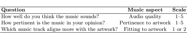 Figure 4 for Art2Mus: Bridging Visual Arts and Music through Cross-Modal Generation