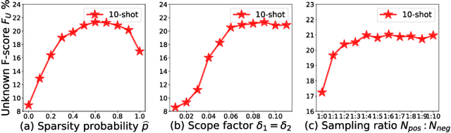 Figure 3 for Towards Few-Shot Open-Set Object Detection