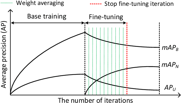 Figure 4 for Towards Few-Shot Open-Set Object Detection