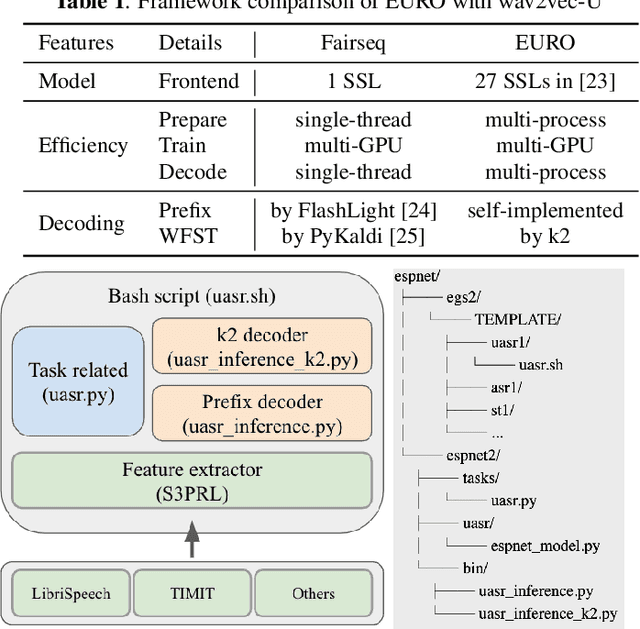 Figure 1 for EURO: ESPnet Unsupervised ASR Open-source Toolkit