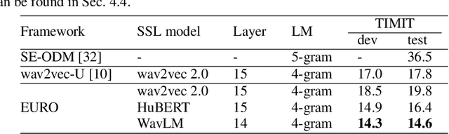 Figure 2 for EURO: ESPnet Unsupervised ASR Open-source Toolkit