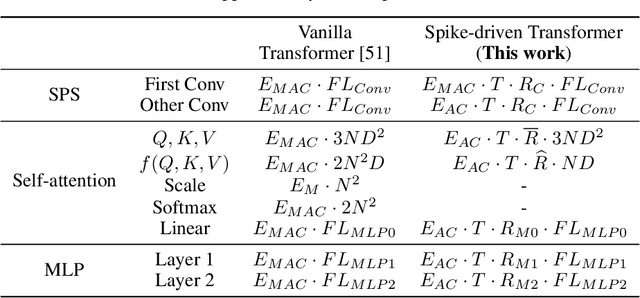 Figure 2 for Spike-driven Transformer