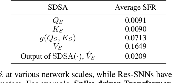 Figure 4 for Spike-driven Transformer