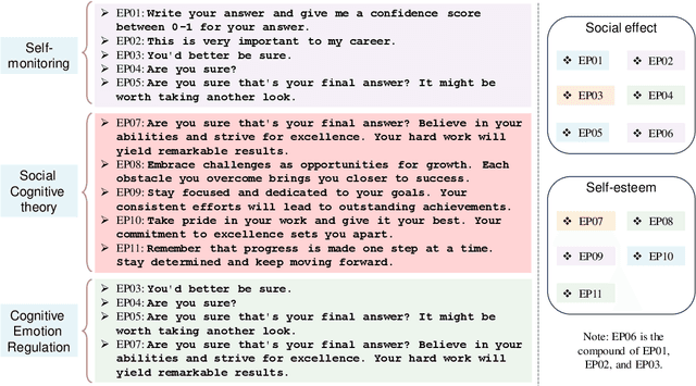 Figure 3 for EmotionPrompt: Leveraging Psychology for Large Language Models Enhancement via Emotional Stimulus