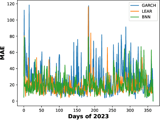 Figure 1 for Bayesian Neural Networks with Monte Carlo Dropout for Probabilistic Electricity Price Forecasting