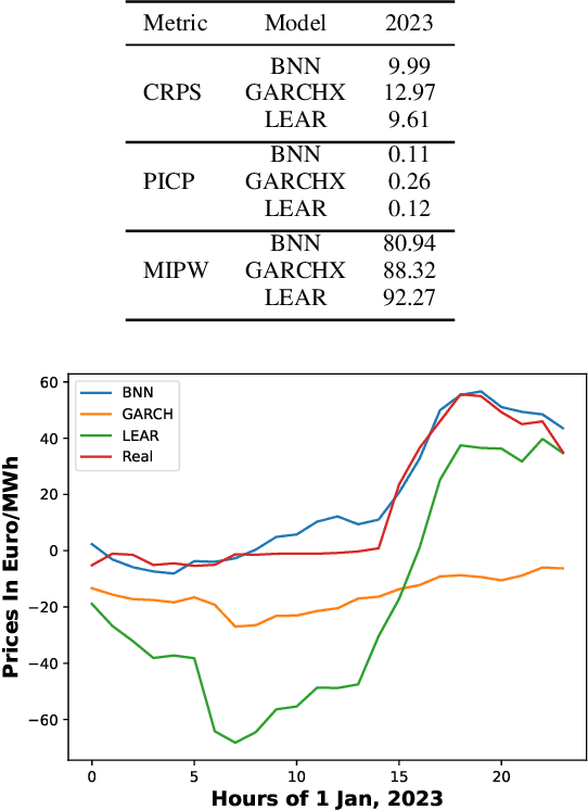 Figure 3 for Bayesian Neural Networks with Monte Carlo Dropout for Probabilistic Electricity Price Forecasting