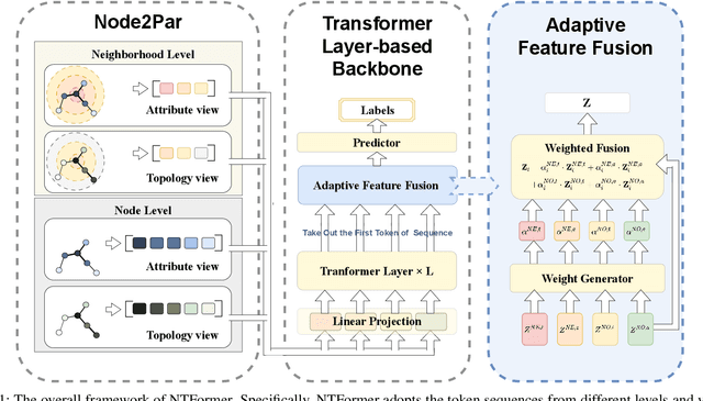 Figure 1 for NTFormer: A Composite Node Tokenized Graph Transformer for Node Classification