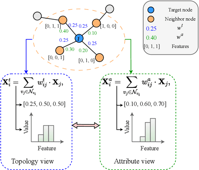 Figure 2 for NTFormer: A Composite Node Tokenized Graph Transformer for Node Classification