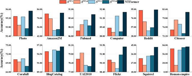 Figure 3 for NTFormer: A Composite Node Tokenized Graph Transformer for Node Classification