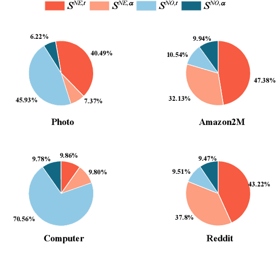 Figure 4 for NTFormer: A Composite Node Tokenized Graph Transformer for Node Classification