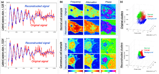 Figure 4 for Interpretable cancer cell detection with phonon microscopy using multi-task conditional neural networks for inter-batch calibration