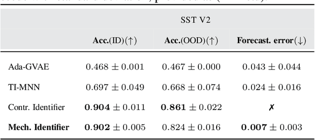 Figure 3 for Marrying Causal Representation Learning with Dynamical Systems for Science