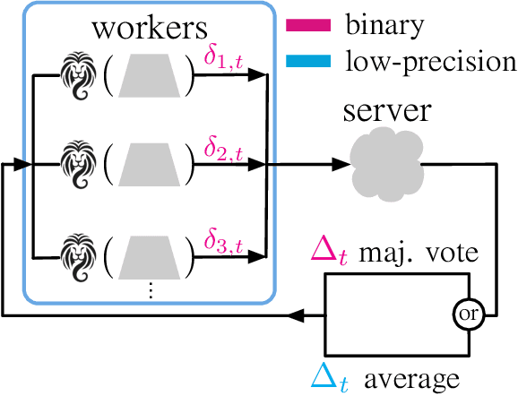 Figure 1 for Communication Efficient Distributed Training with Distributed Lion