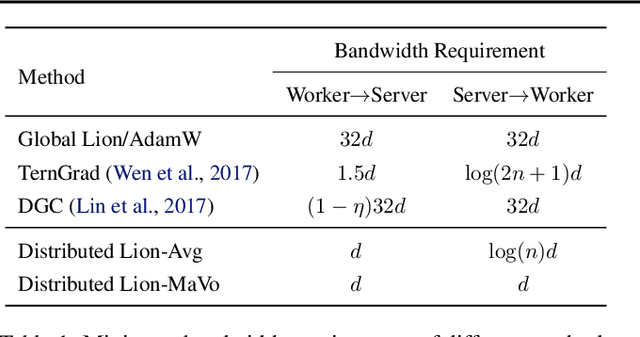 Figure 2 for Communication Efficient Distributed Training with Distributed Lion