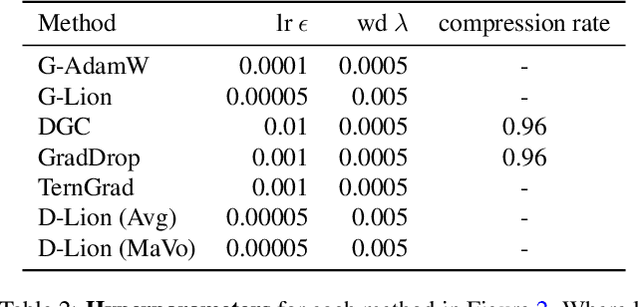 Figure 3 for Communication Efficient Distributed Training with Distributed Lion