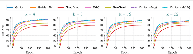 Figure 4 for Communication Efficient Distributed Training with Distributed Lion