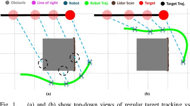 Figure 1 for Differentiable-Optimization Based Neural Policy for Occlusion-Aware Target Tracking