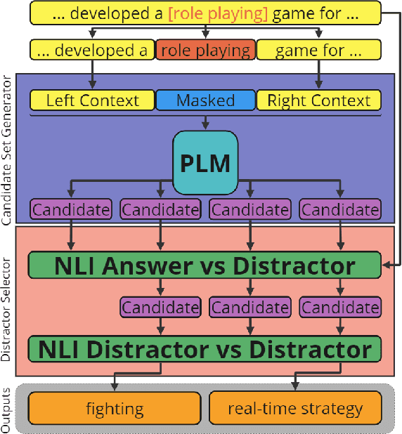 Figure 2 for DisGeM: Distractor Generation for Multiple Choice Questions with Span Masking