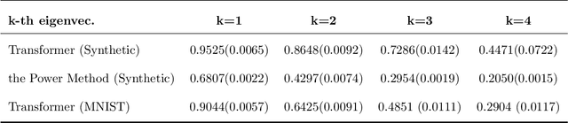 Figure 2 for Learning Spectral Methods by Transformers