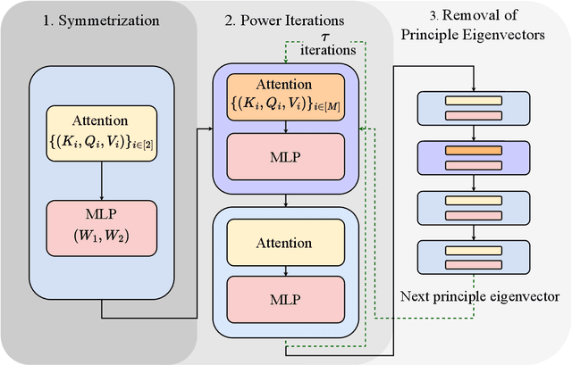 Figure 1 for Learning Spectral Methods by Transformers