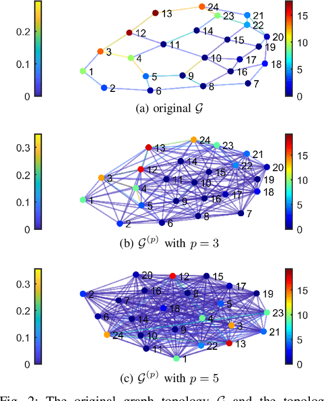 Figure 2 for Time-varying Graph Signal Estimation via Dynamic Multi-hop Topologies