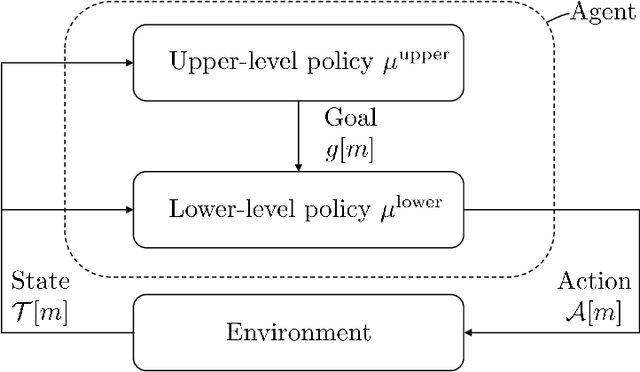 Figure 2 for Joint Band Assignment and Beam Management using Hierarchical Reinforcement Learning for Multi-Band Communication