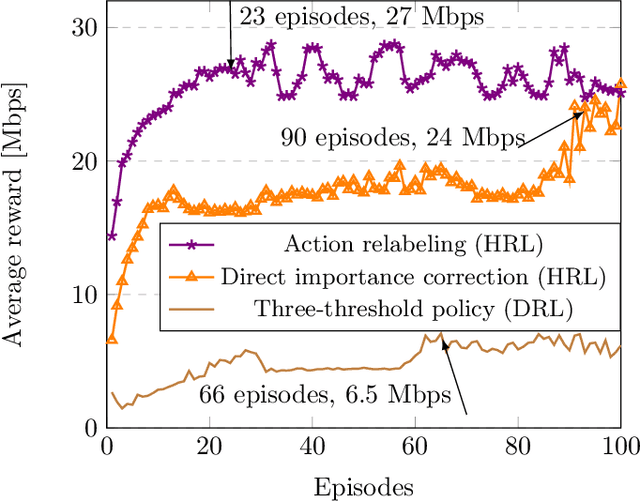 Figure 4 for Joint Band Assignment and Beam Management using Hierarchical Reinforcement Learning for Multi-Band Communication